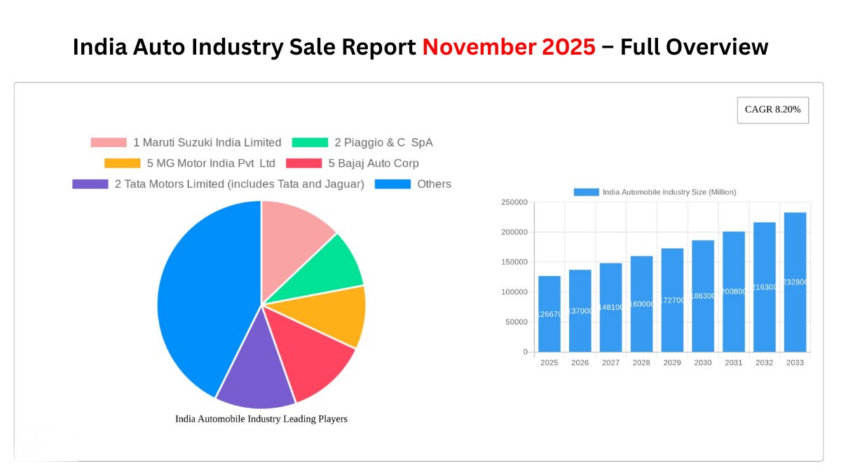 India Auto Industry Sale Report November 2025 – Full Overview